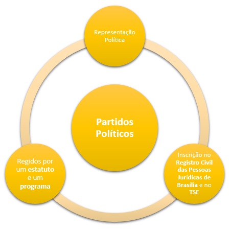 partidos políticos