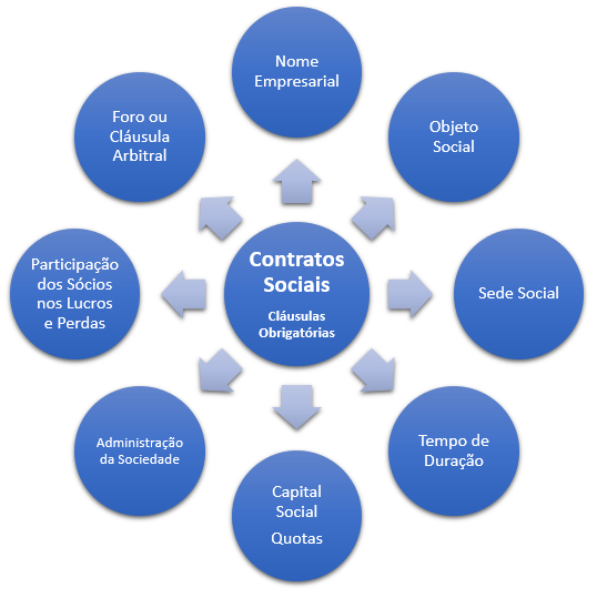 cláusulas obrigatórias do contrato social