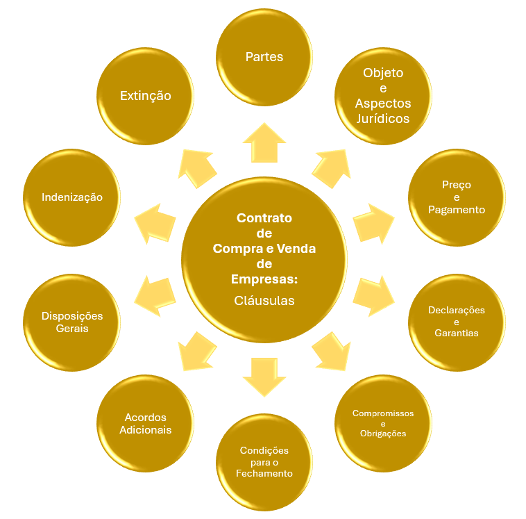 contrato de compra e venda de empresas
